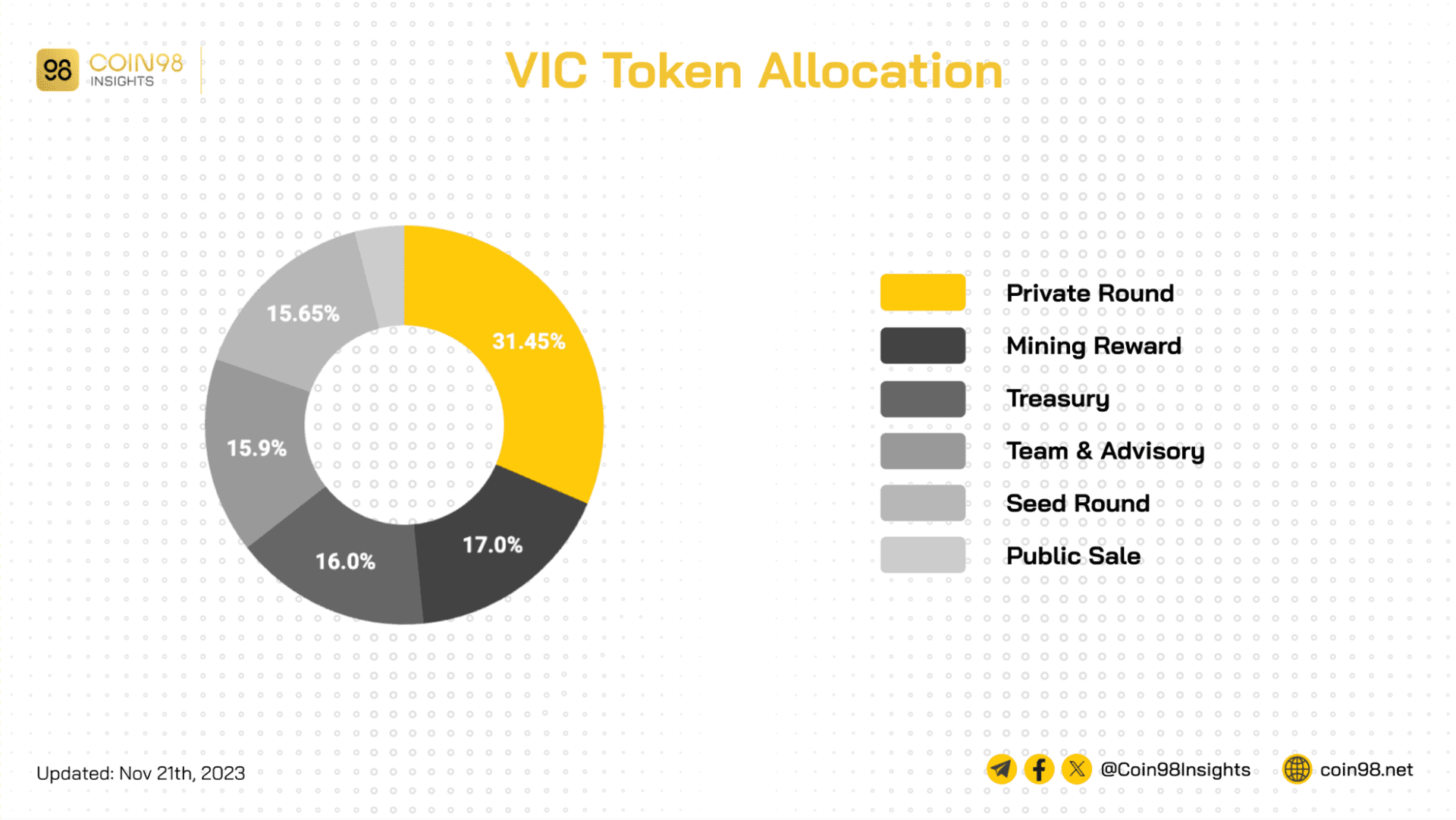 vic token allocation