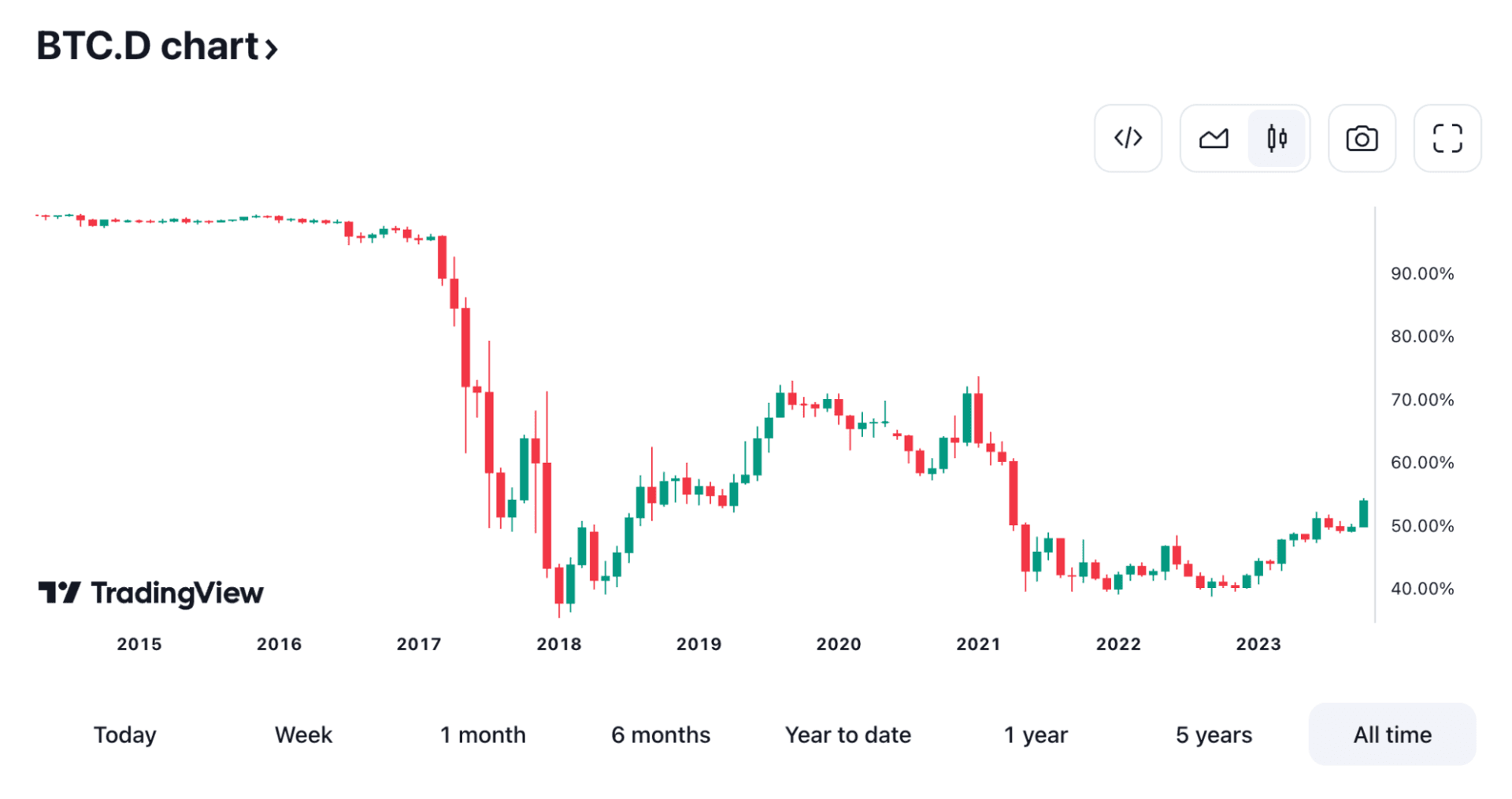 vốn hoá bitcoin