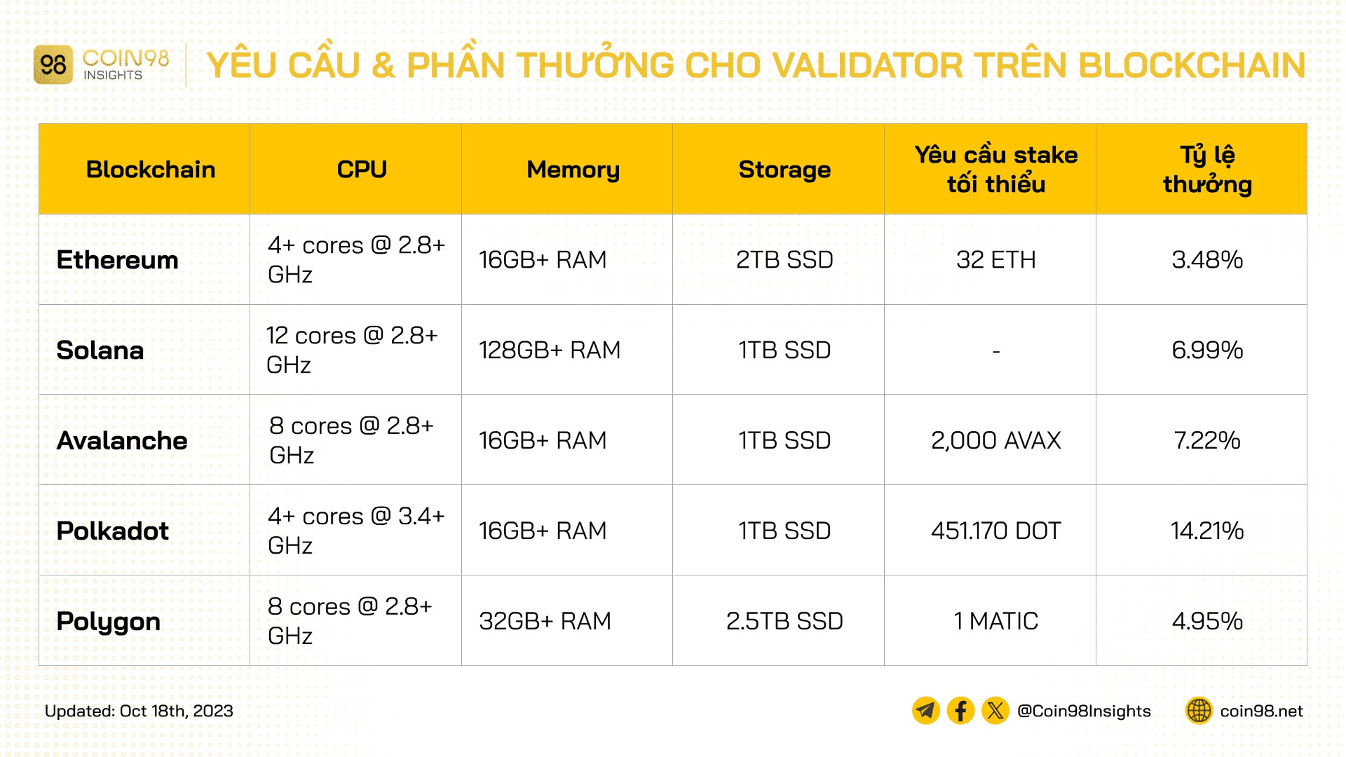 yêu cầu validator