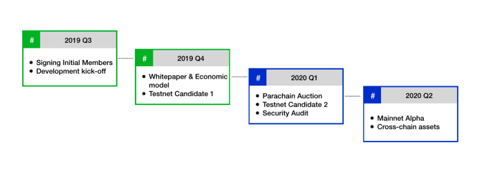 roadmap acala