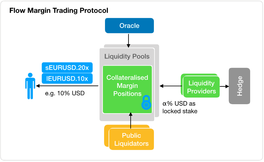 flow margin trading protocol