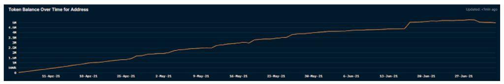 token balance over time for address