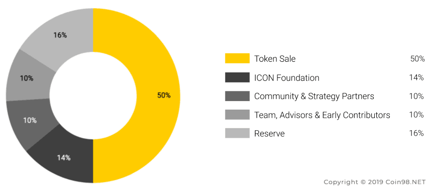 icx coin allocation