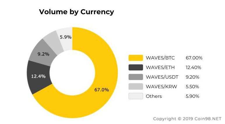 volume waves coin