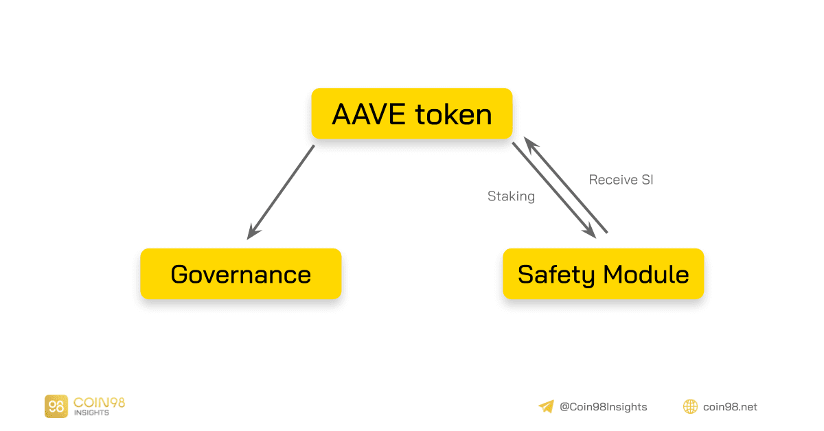 aave capture value