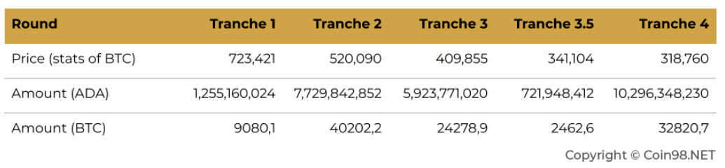 các vòng bán ada token