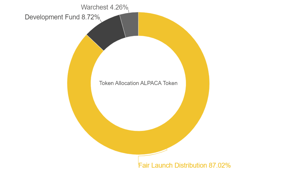 alpaca token allocation
