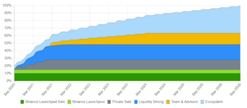 alpha token release schedule