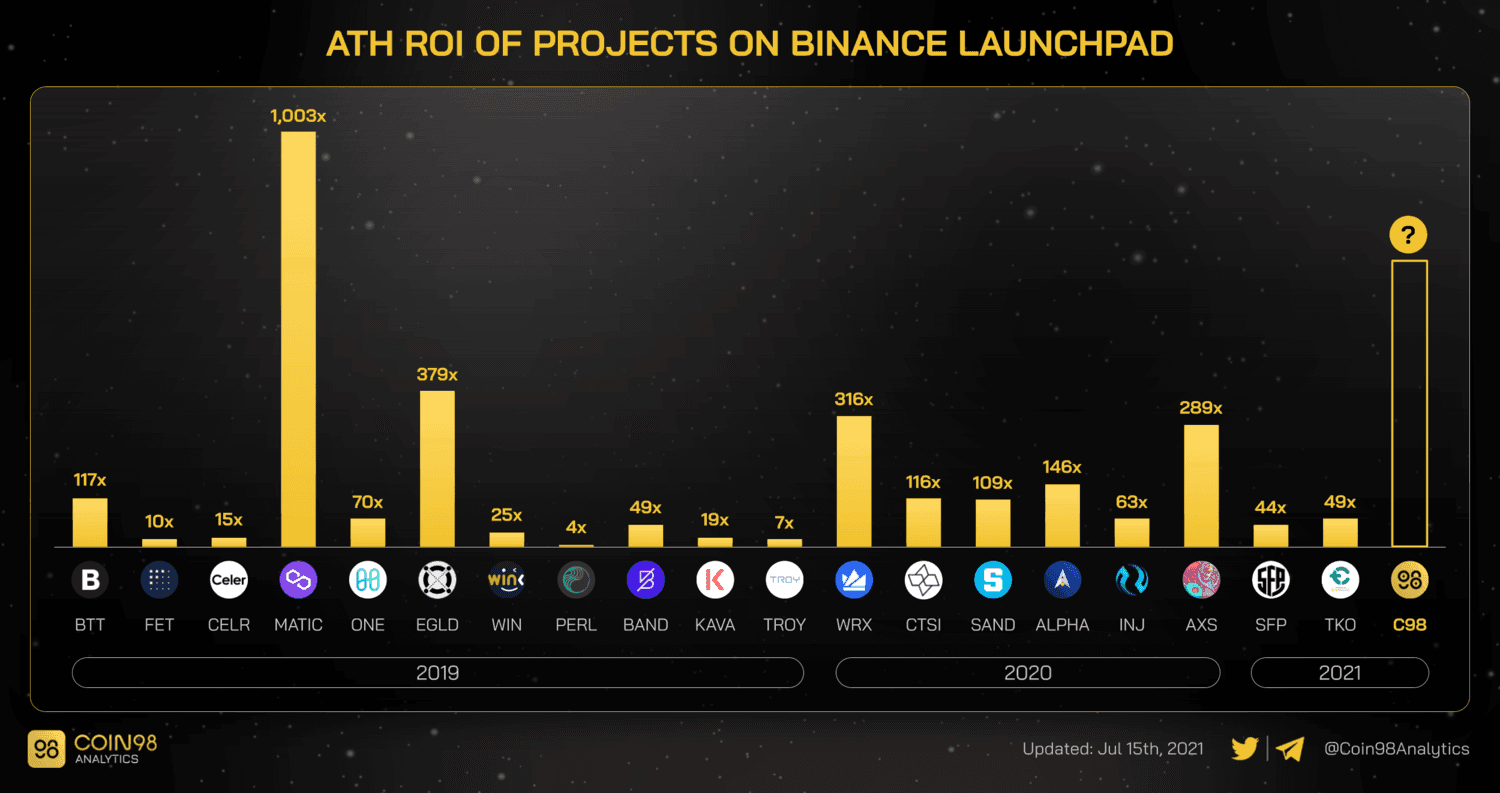 lợi nhuận ieo binance launchpad