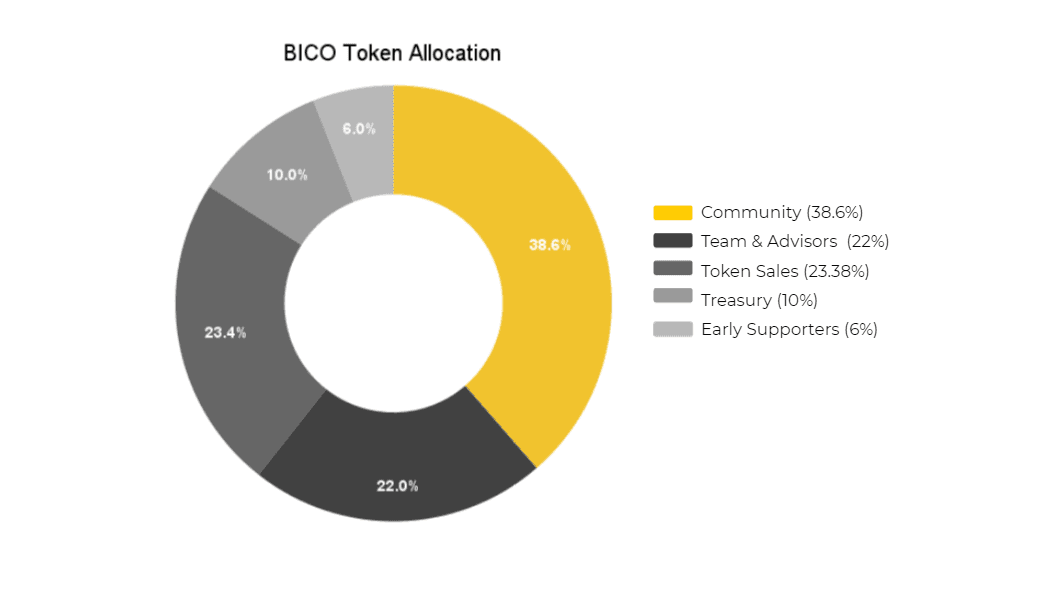 bico token allocation