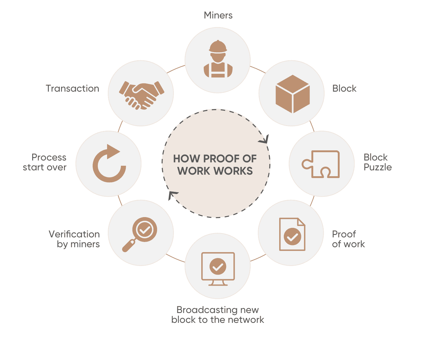 thuật toán proof of work