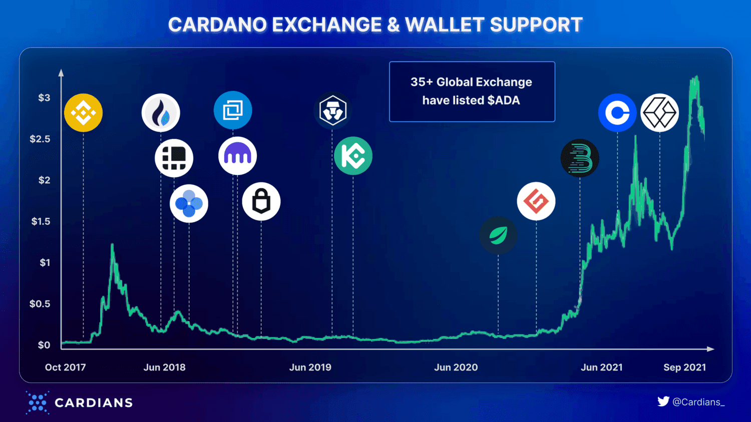 cardano exchange listing