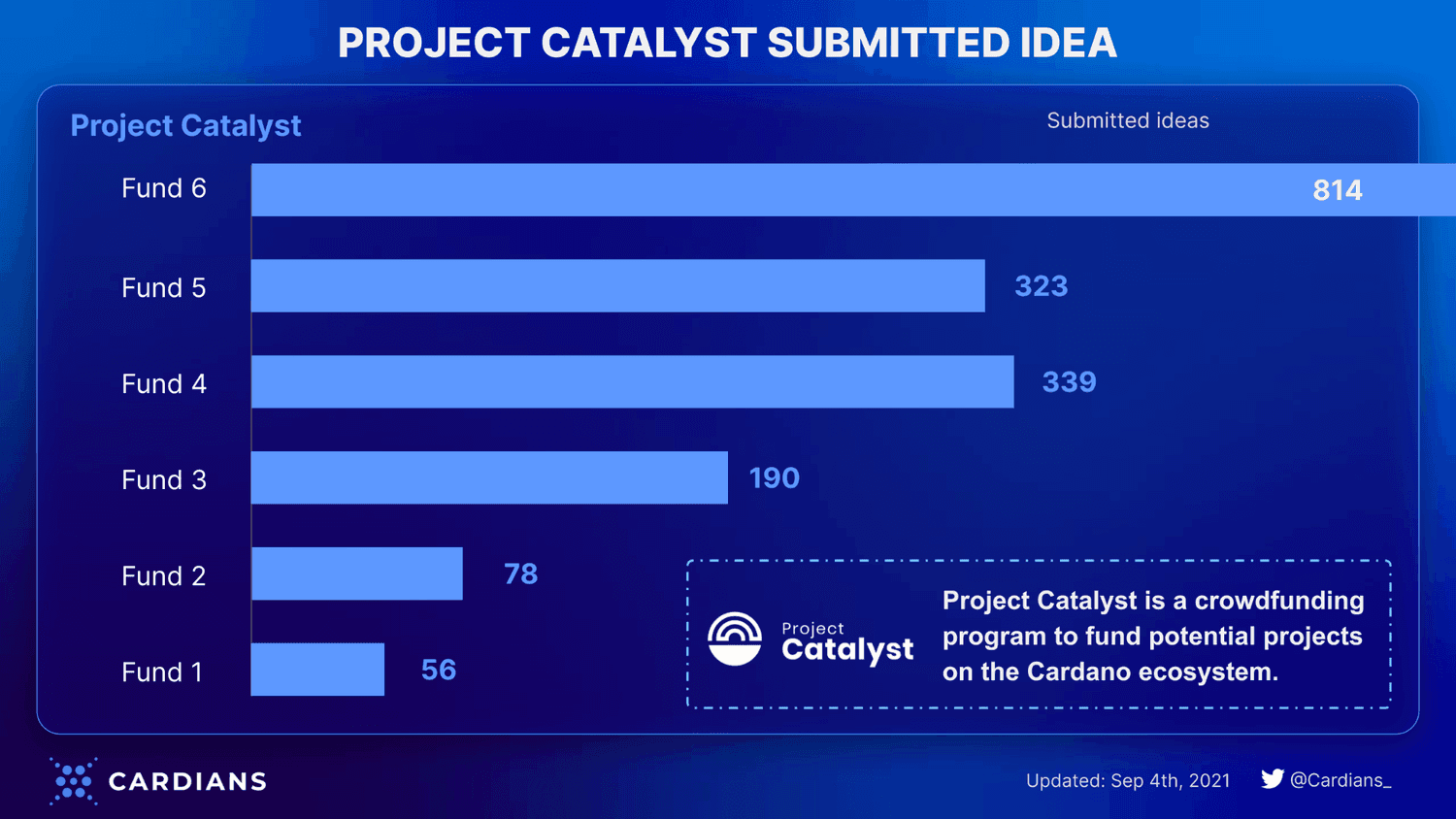 cardano project catalyst submit idea