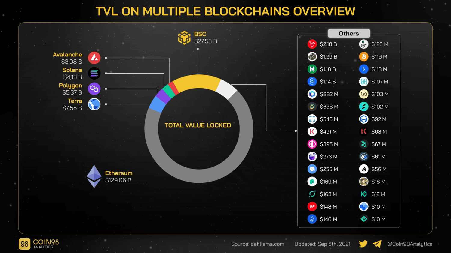 tvl on multiple blockchains