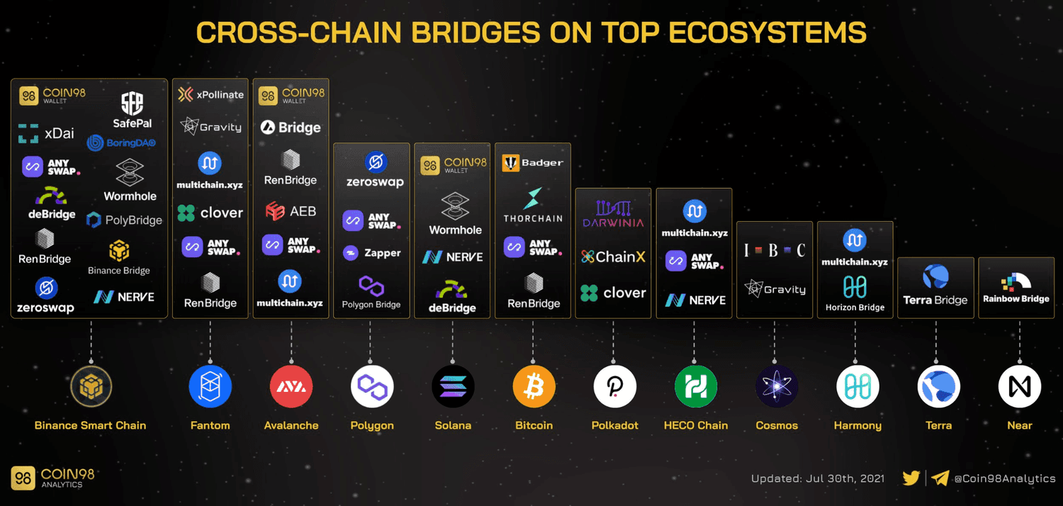 cross chain bridges projects