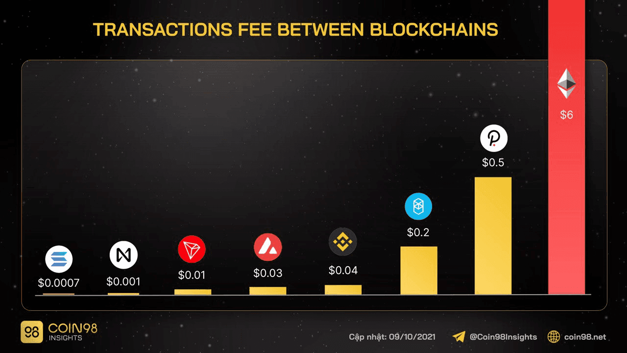 phí giao dịch giữa các blockchain