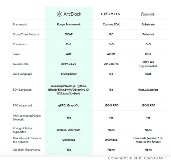 đối thủ arcblock