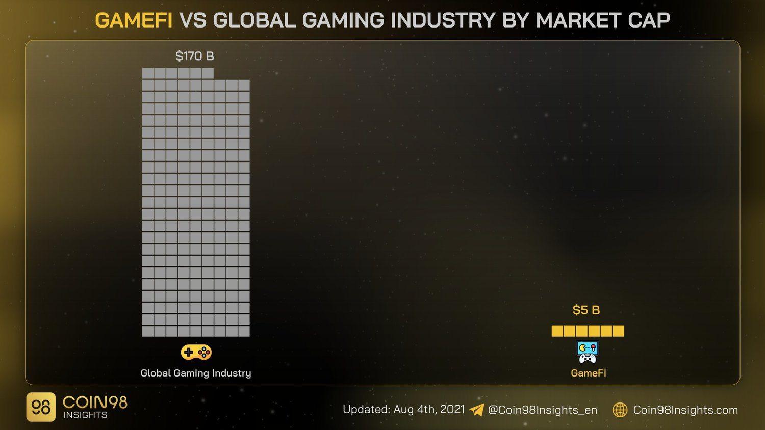 gamfi vs gaming industry