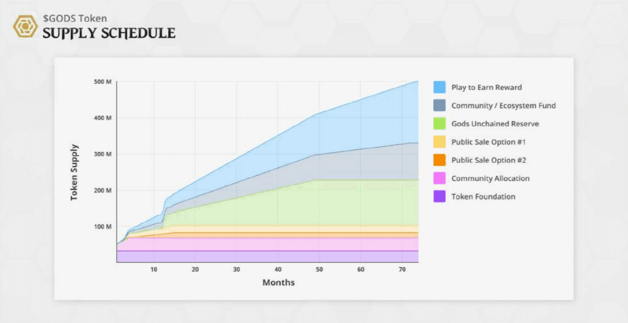 god release schedule tokens