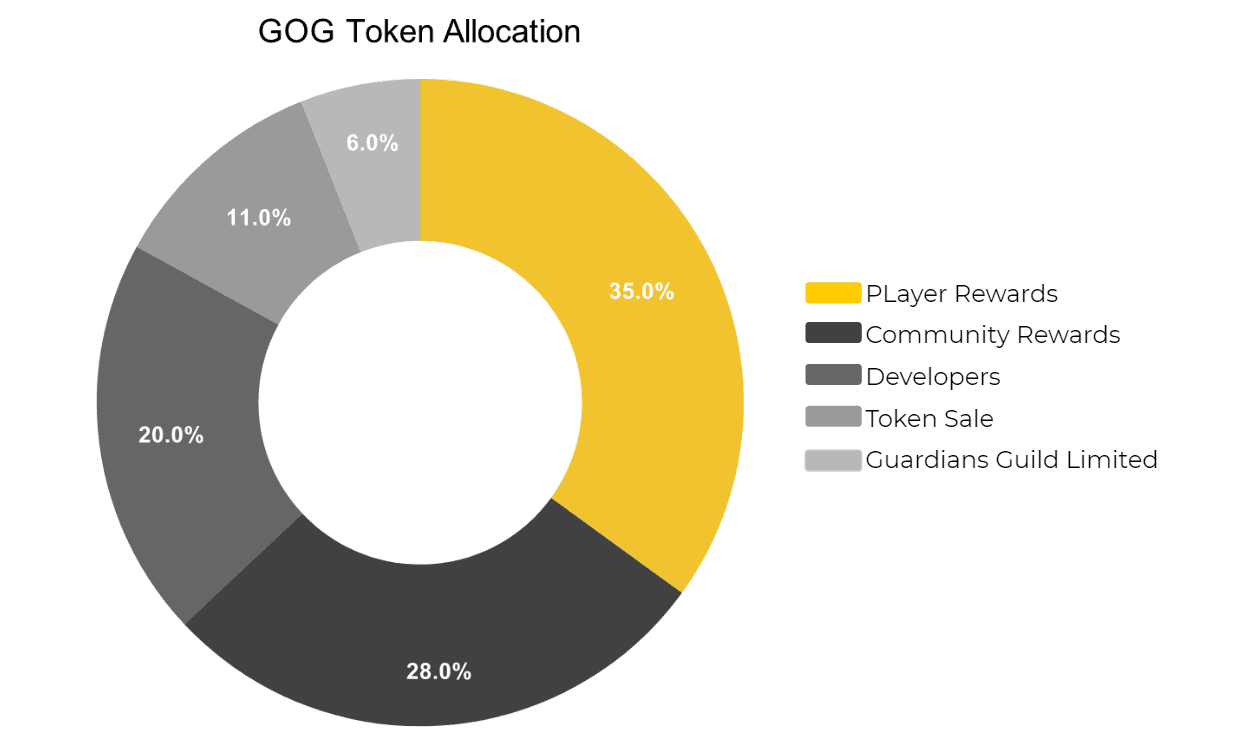 gog token allocation