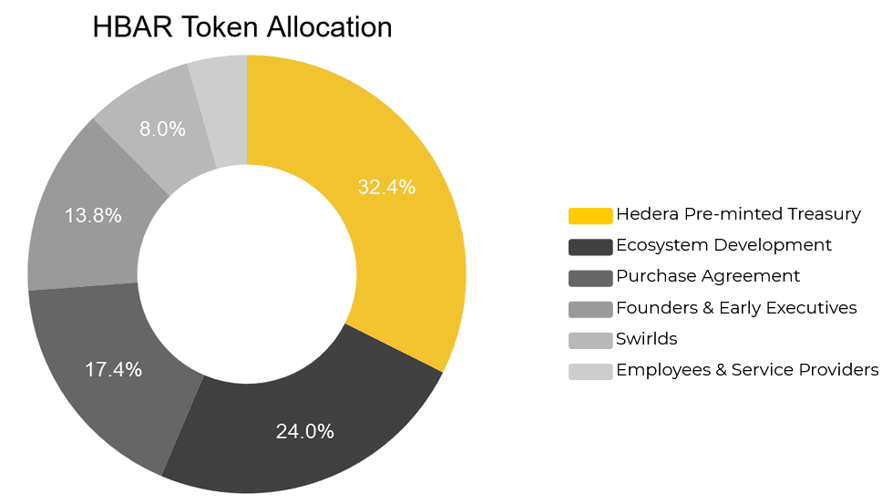 hbar token allocation