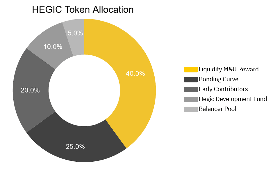hegic token allocation