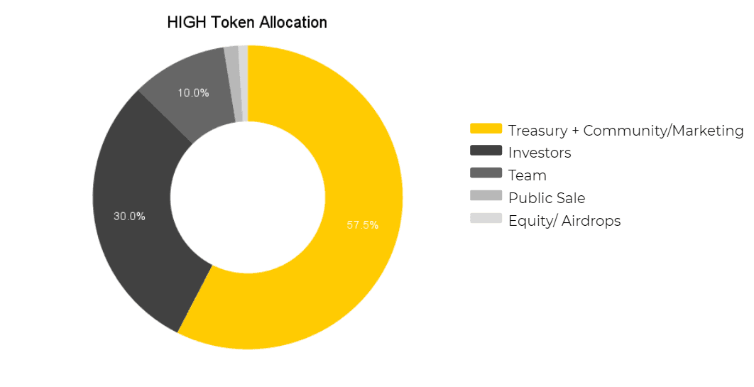 high token allocation