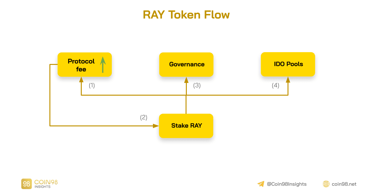 ray token flow