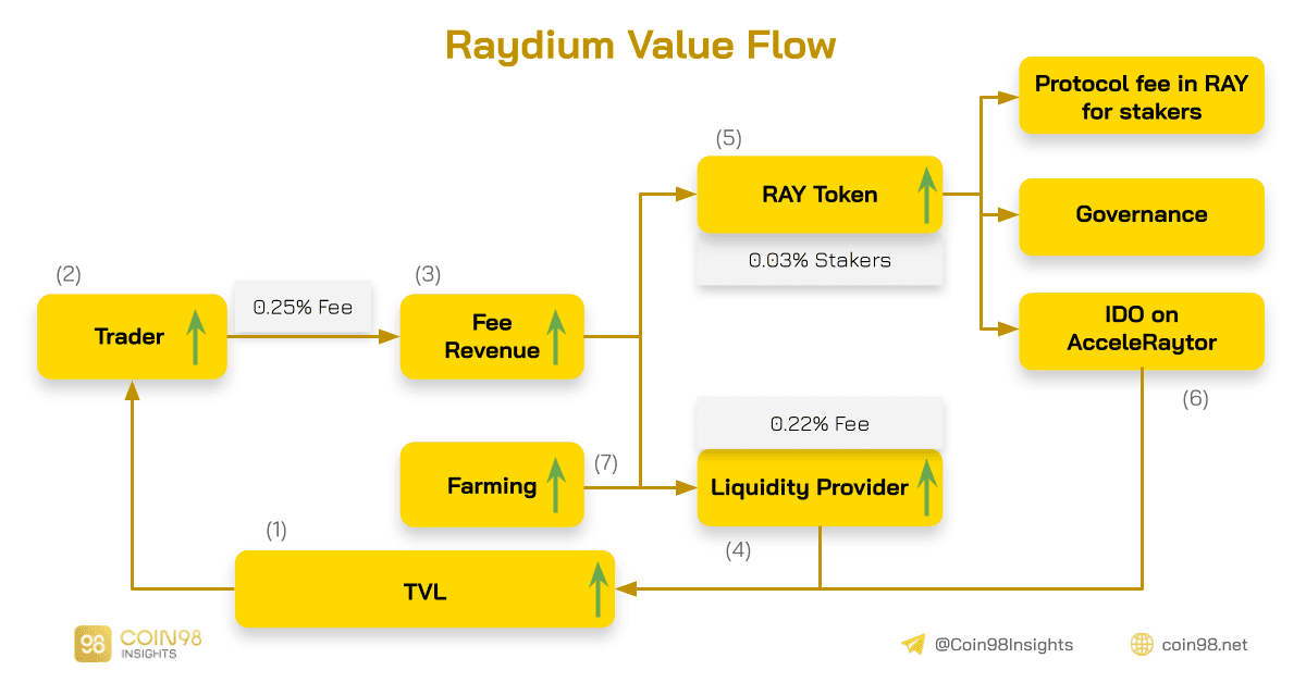 raydium value flow