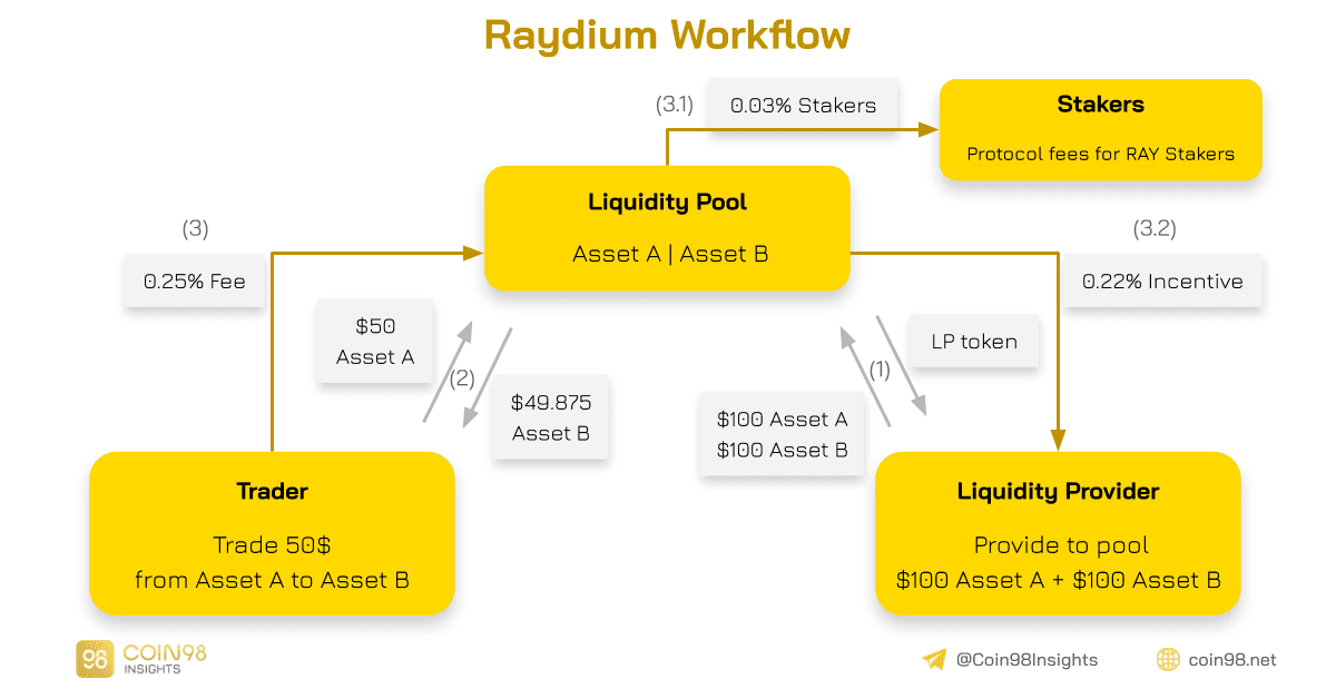 mô hình hoạt động Raydium