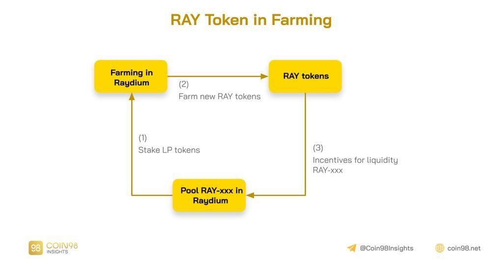 farming trên raydium
