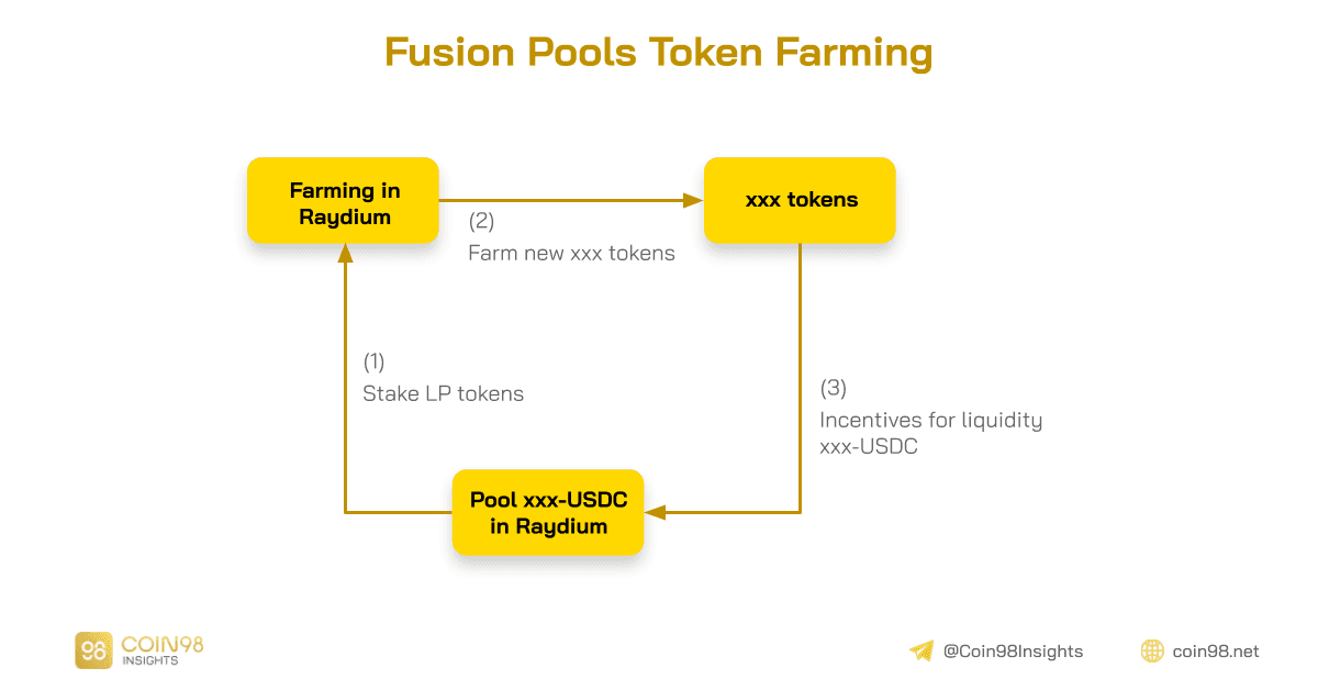 farming trên fusion pools