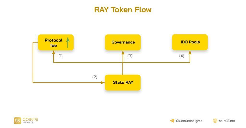 staking trên raydium