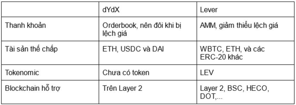 so sánh lever cex dydx 2