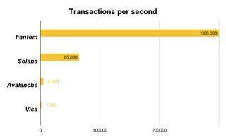 transaction per second