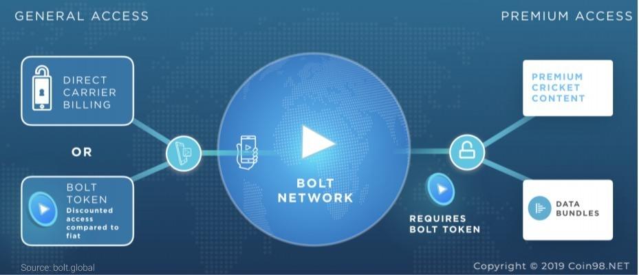 mục đích bolt token