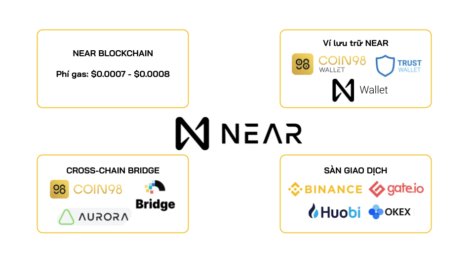 Near Blockchain