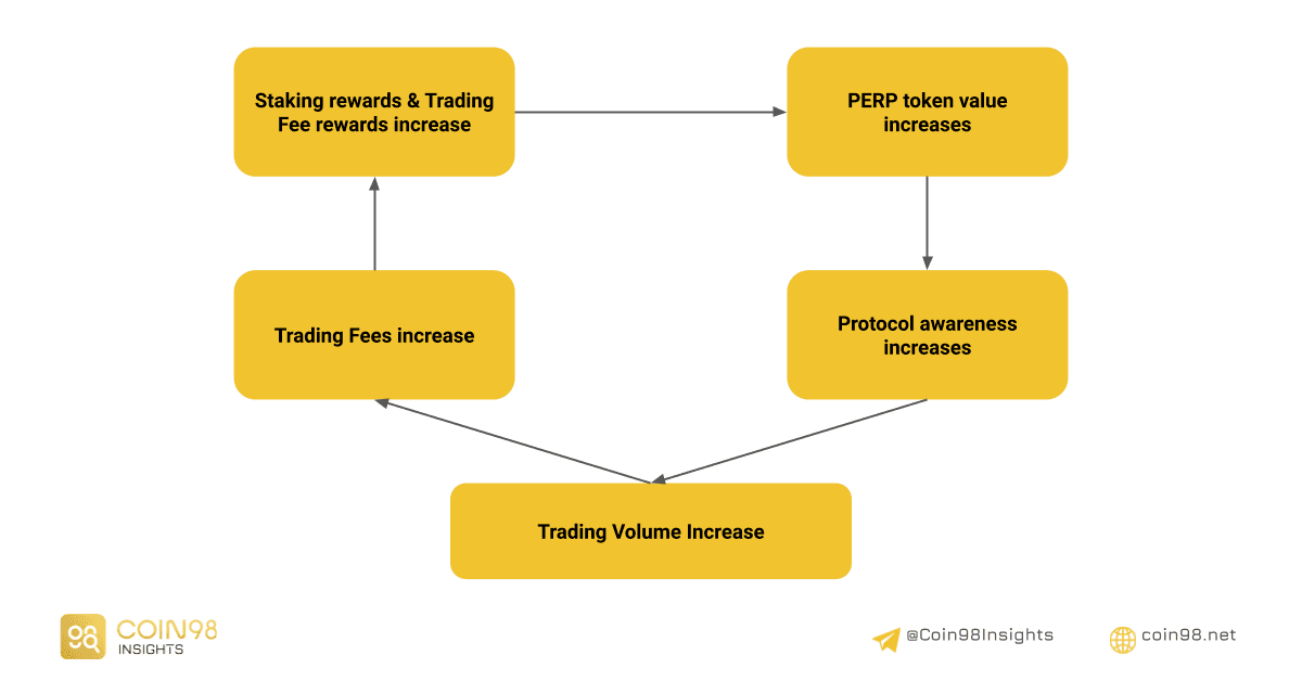 flywheel perpetual protocol