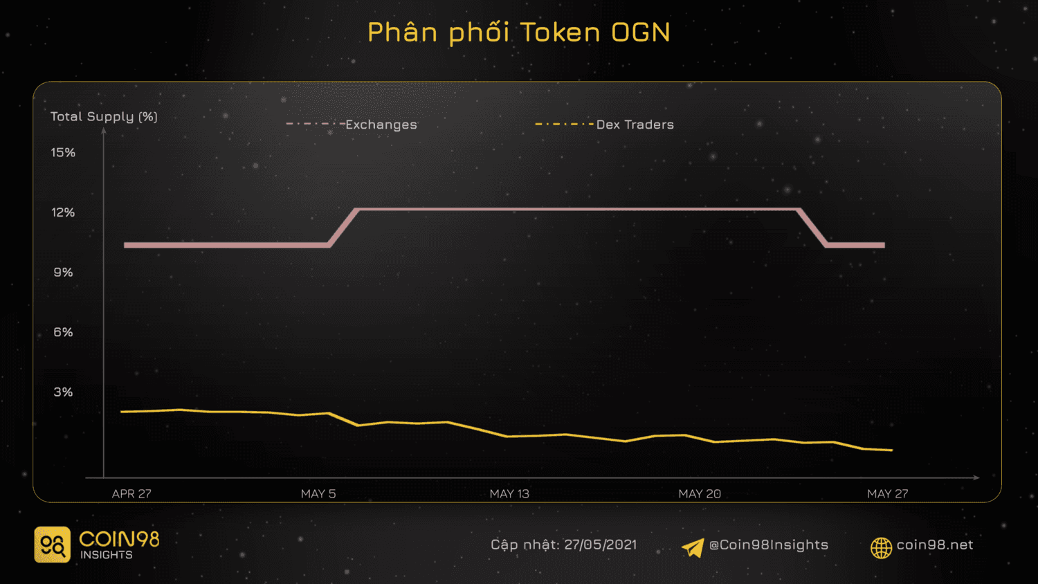 phân phối ogn