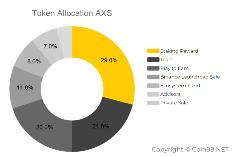 axs token allocation