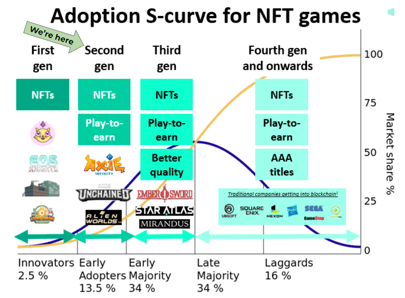 play to earn curve