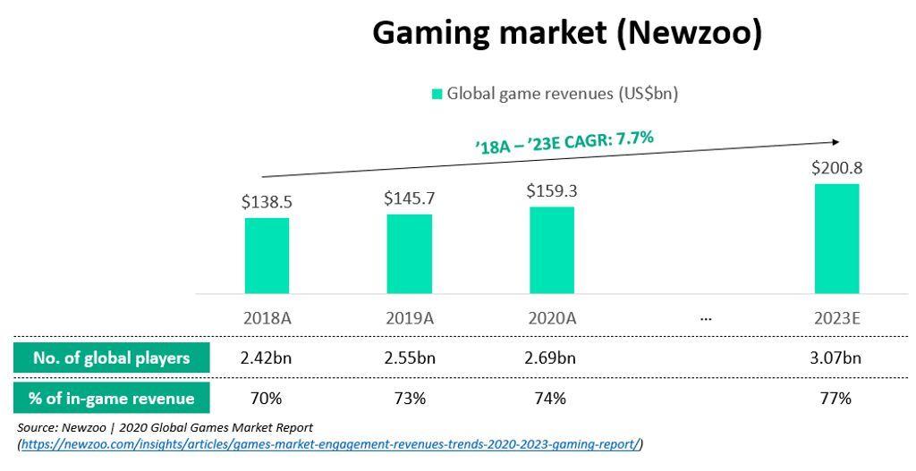 play to earn market