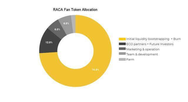 phân bổ raca token