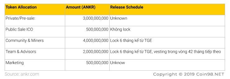 release schedule ankr