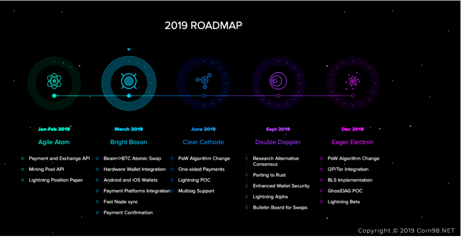 road map của beam coin