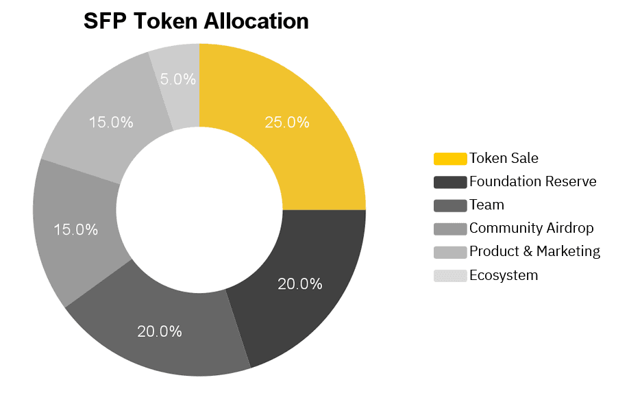 safepal token allocation
