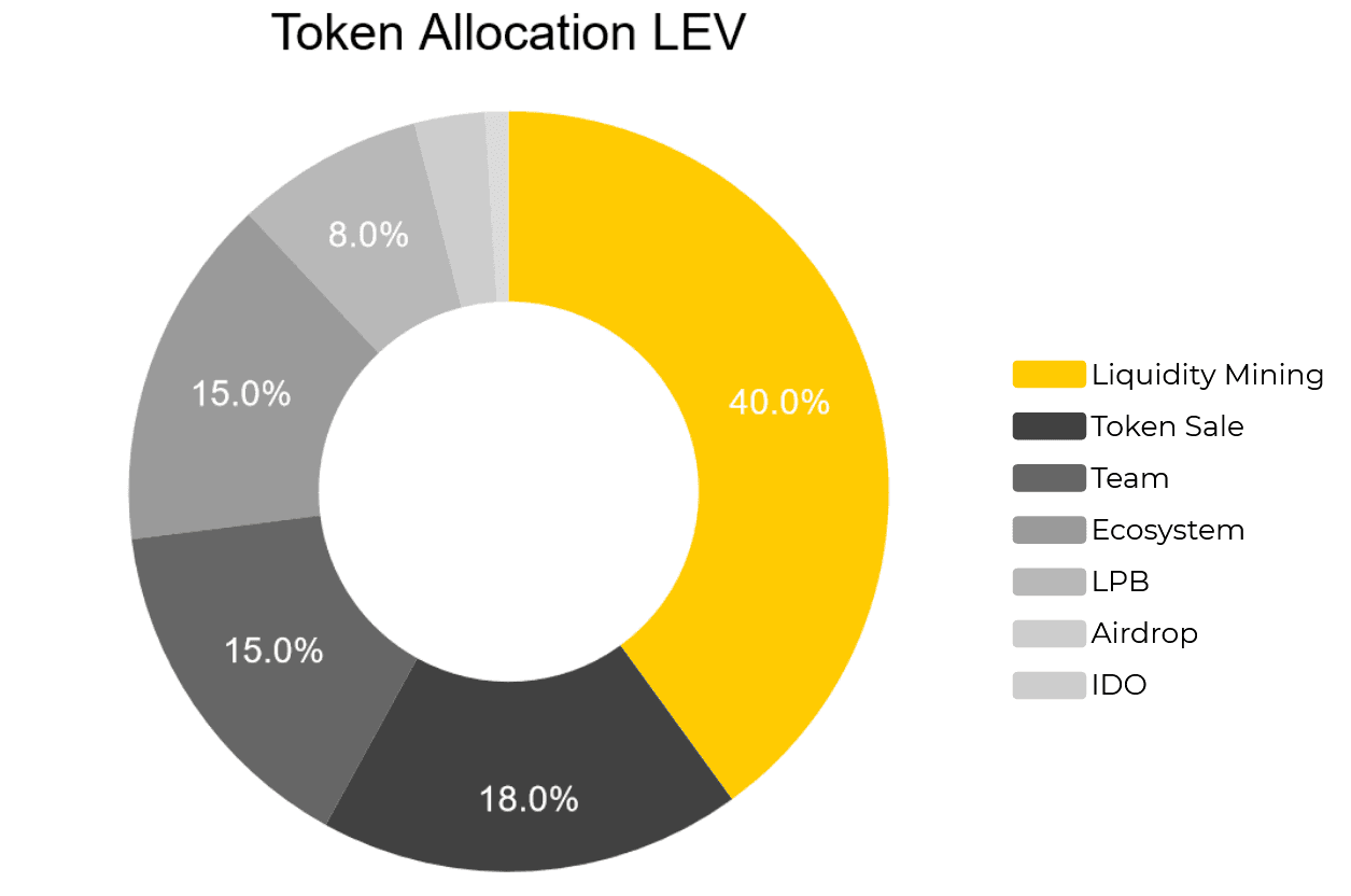 lev token allocation