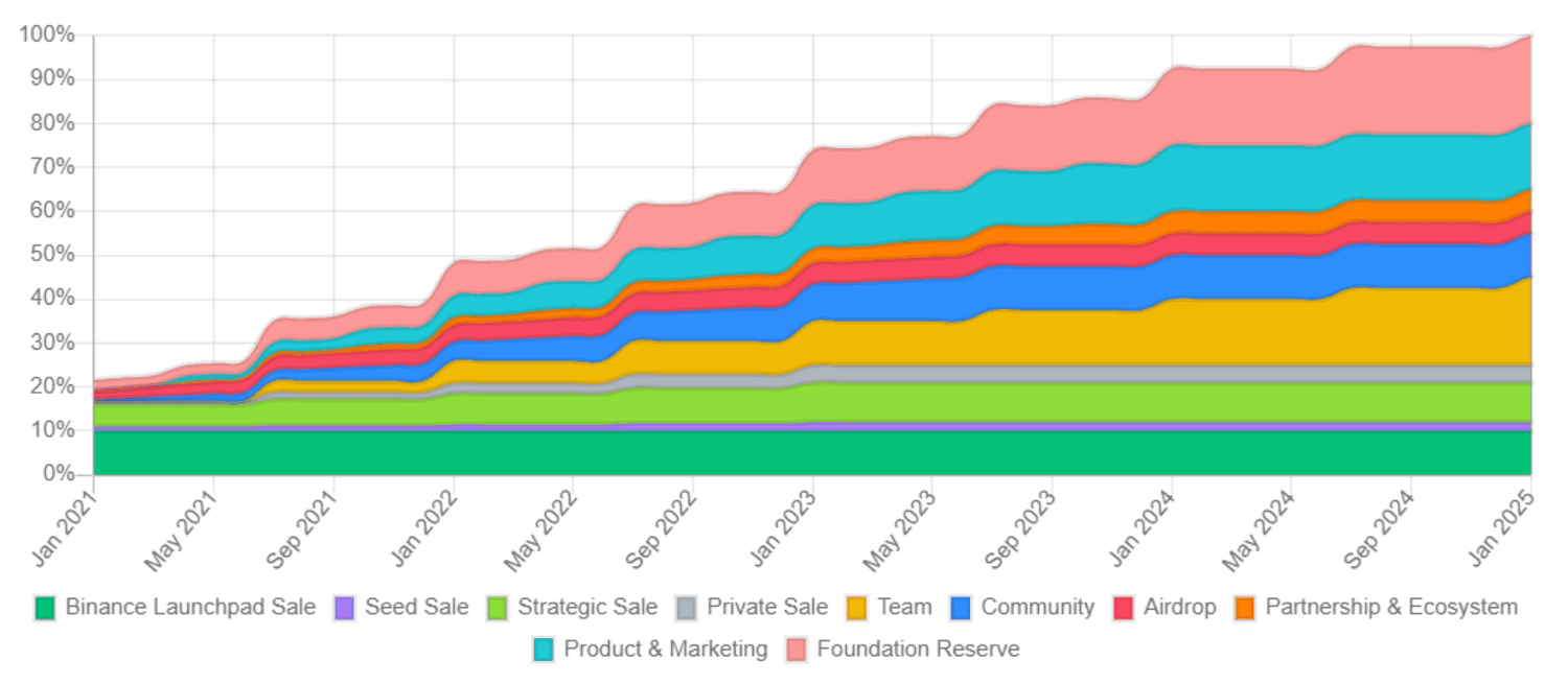 sfp release schedule