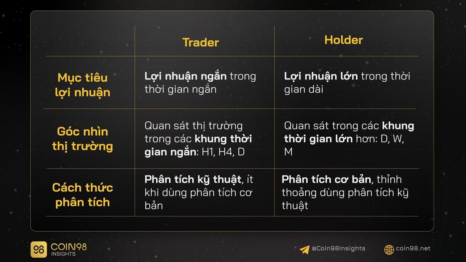 sự khác nhau holder và trader
