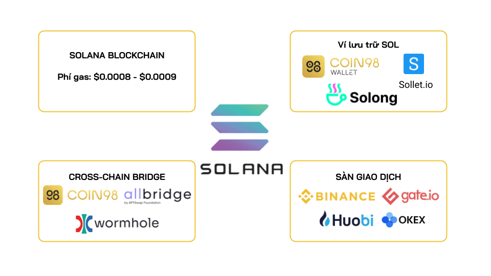 Solana Blockchain